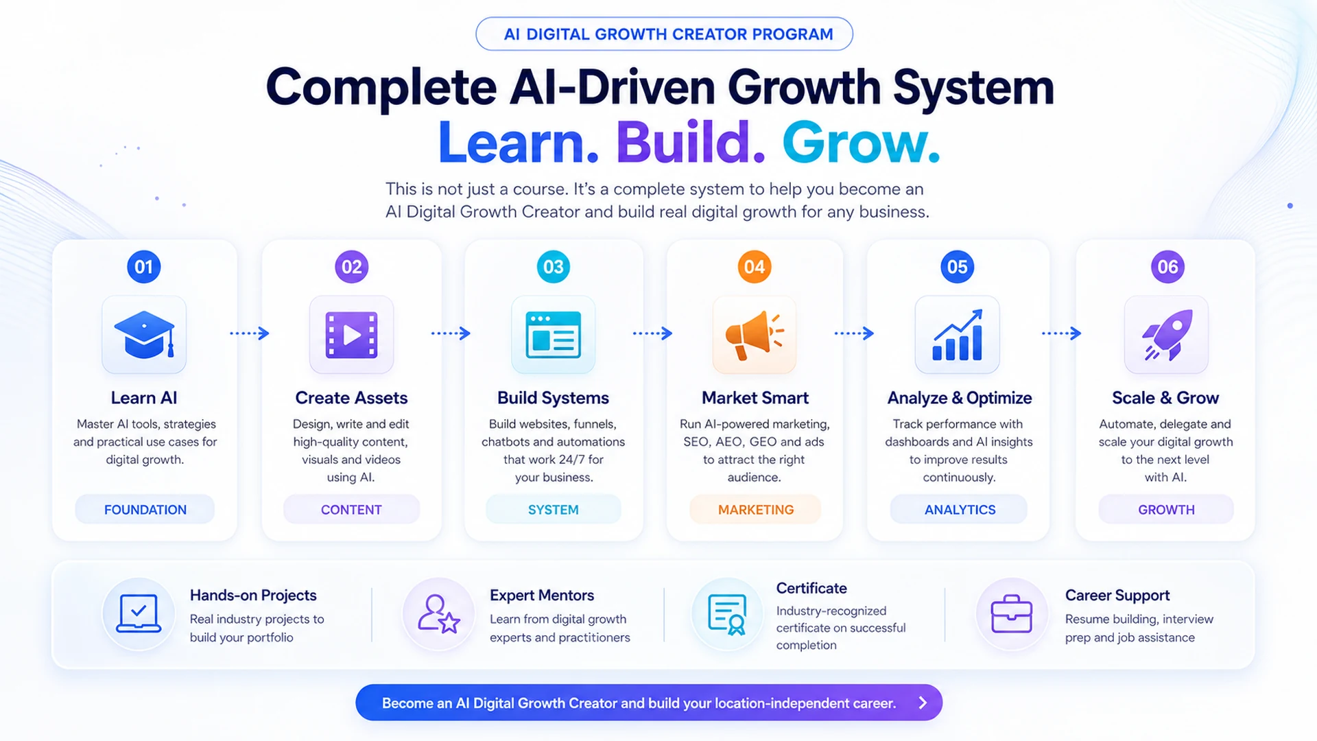 Complete AI-Driven Growth System desktop section for AI Digital Growth Creator Program