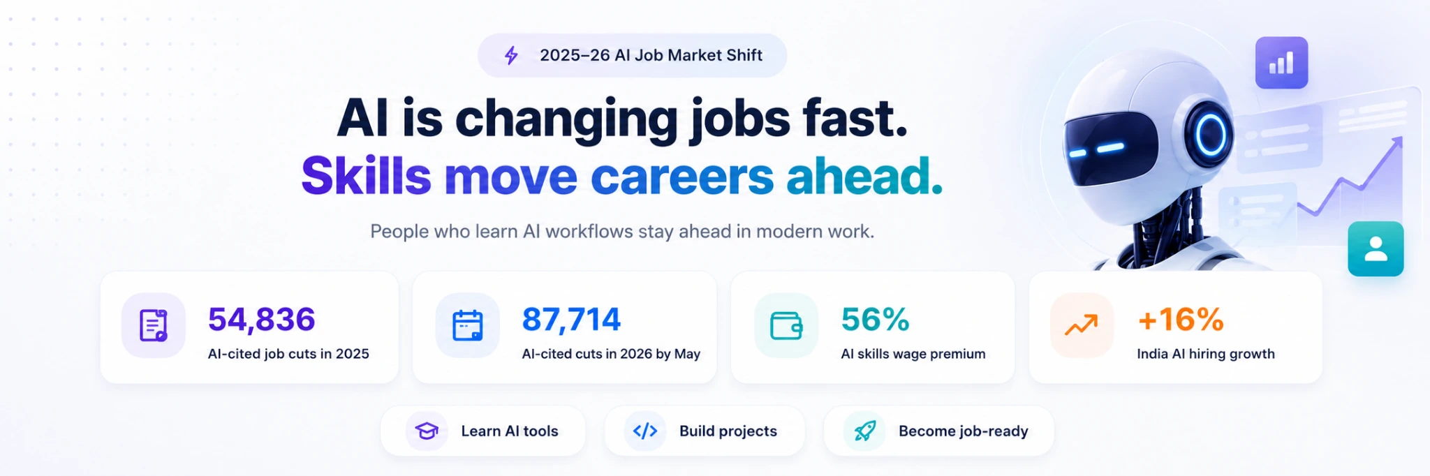 2025-26 AI job market shift desktop banner showing AI job cuts, AI skills wage premium and India AI hiring growth